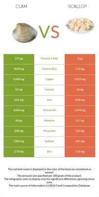 How Many Grams of Protein in Scallops: A Dive into Seafood Nutrition and Culinary Creativity